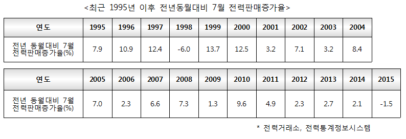 3_1995년이후_7월전력판매증가율_20150903_122612.png