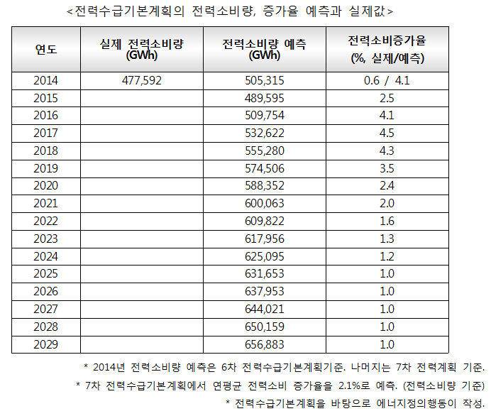 4_전력수급기본계획_증가율_20150903_122708.png