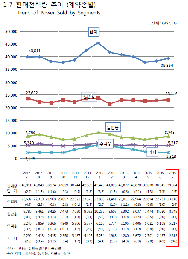 1_전력판매량_추이_20150901_162101.png