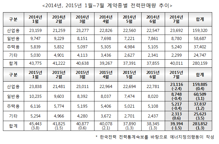 2_계약종별전력판매량추이_20150903_122537.png